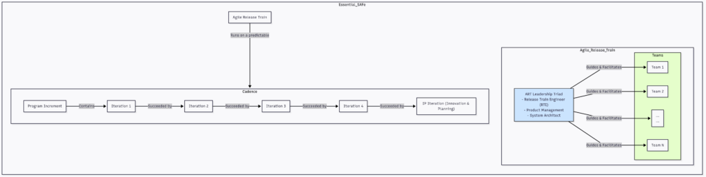 Essential SAFe configuration Diagram